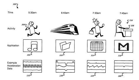 A screenshot from the patent showing someone taking different activities like jogging, taking a train, walking, and sitting at a desk, and different activities associated with each.